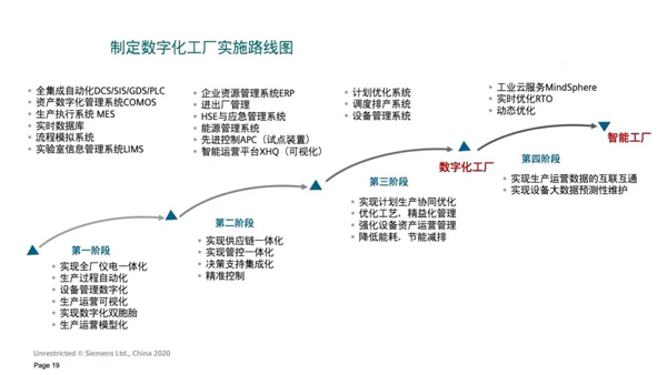為企業數字化轉型&ldquo;撥云見日&rdquo;--西門子流程行業數字化咨詢業務解讀